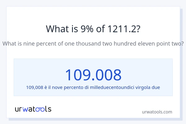 Qual è il 9% di 1211.2?