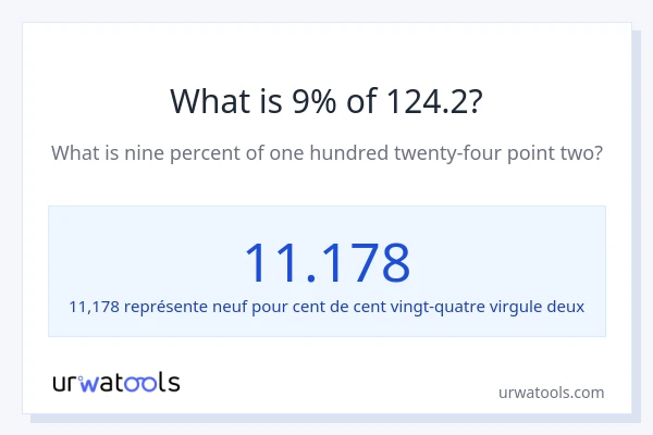 Quel est 9% de 124.2 ?