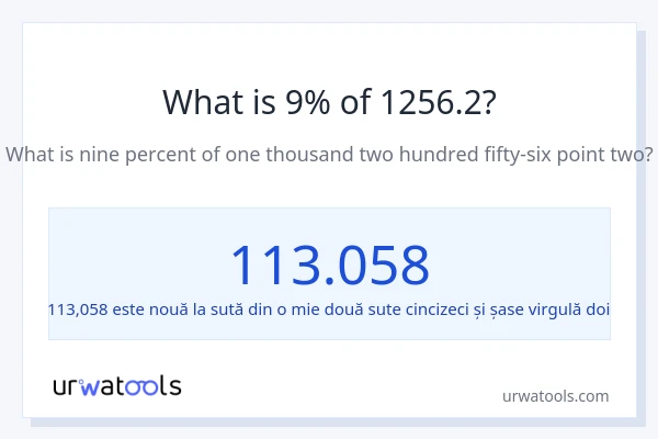 Cât reprezintă 9% din 1256.2?