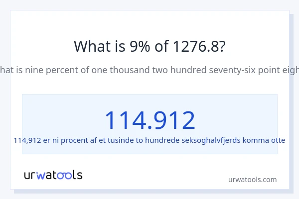 Hvad er 9% af 1276.8?