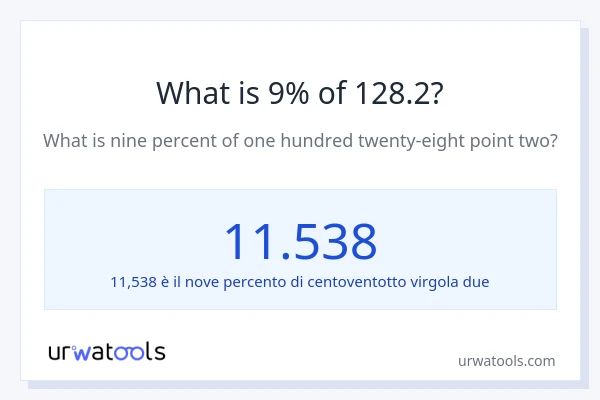 Qual è il 9% di 128.2?