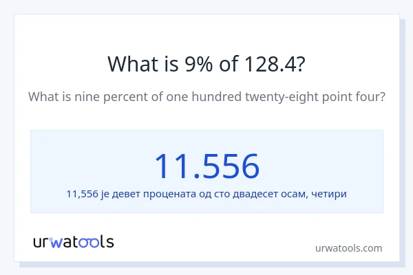 Колико је 9% од 128.4?