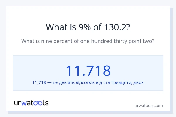 Що становить 9% від 130.2?