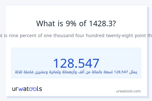 ما هي نسبة 9% من 1428.3؟