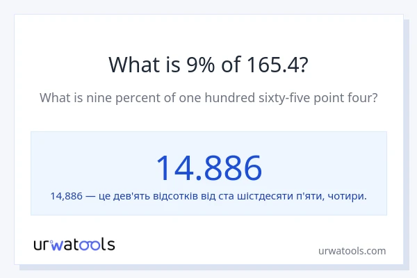 Що становить 9% від 165.4?