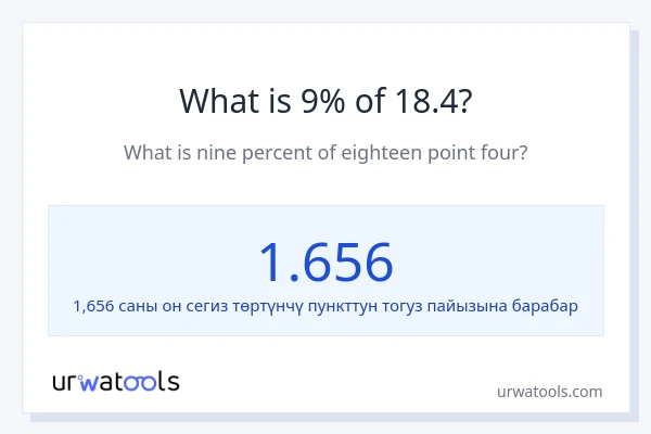18.4 нын 9% канча?