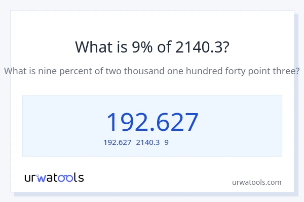 2140.3の9%は何ですか?