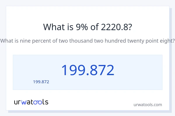 9% ของ 2220.8 คือเท่าไร?