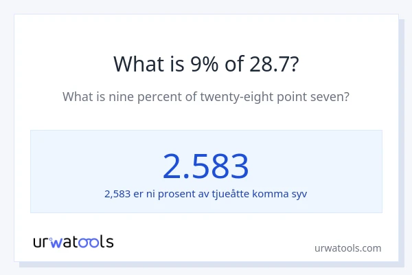 Hva er 9% av 28.7?