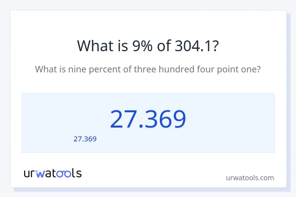9% ของ 304.1 คือเท่าไร?