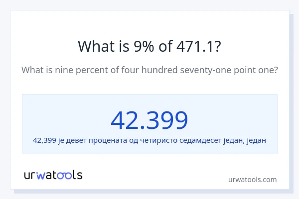 Колико је 9% од 471.1?