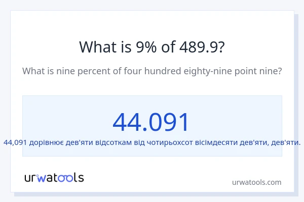 Що становить 9% від 489.9?