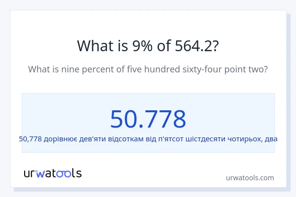 Що становить 9% від 564.2?