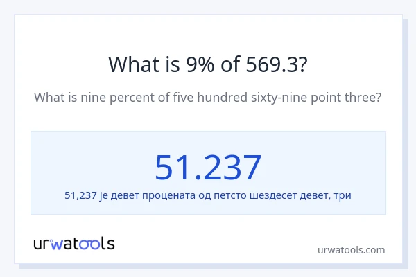 Колико је 9% од 569.3?