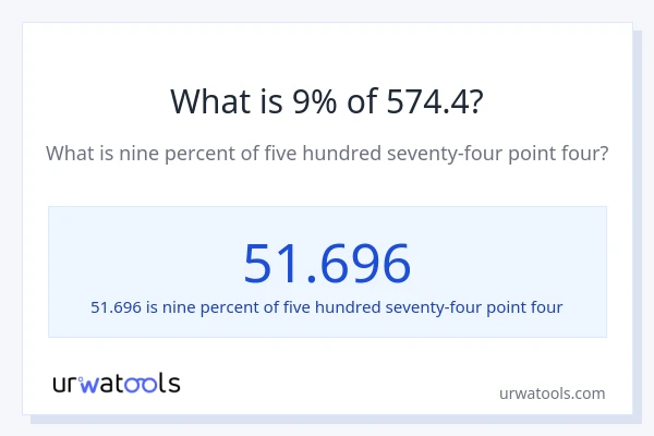 What is 9% of 574.4?