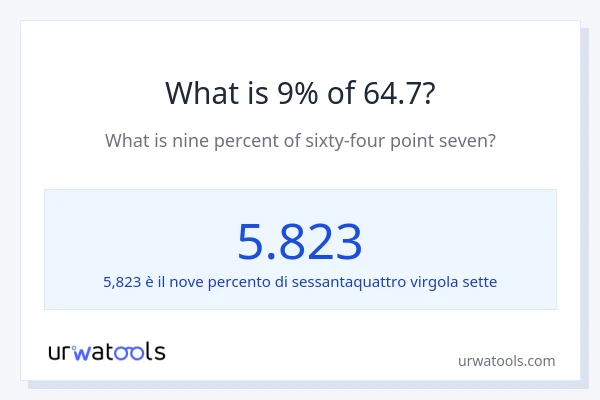 Qual è il 9% di 64.7?