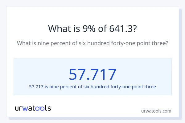 What is 9% of 641.3?