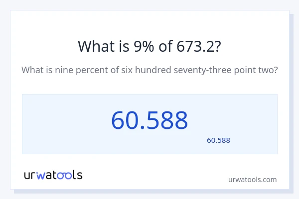 673.2 کا 9% کیا ہے؟