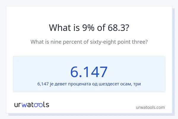 Колико је 9% од 68.3?