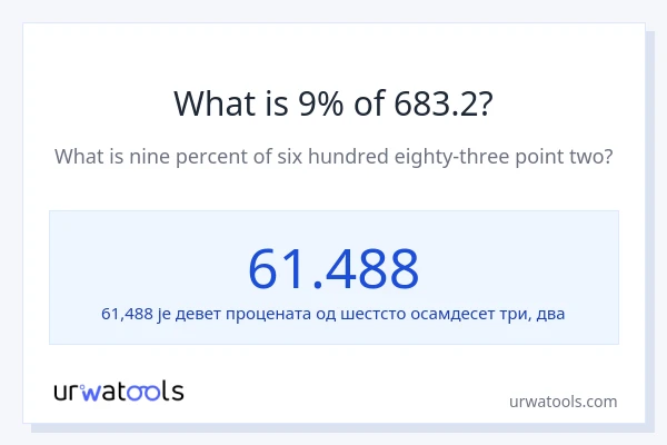 Колико је 9% од 683.2?