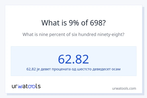 Колико је 9% од 698?