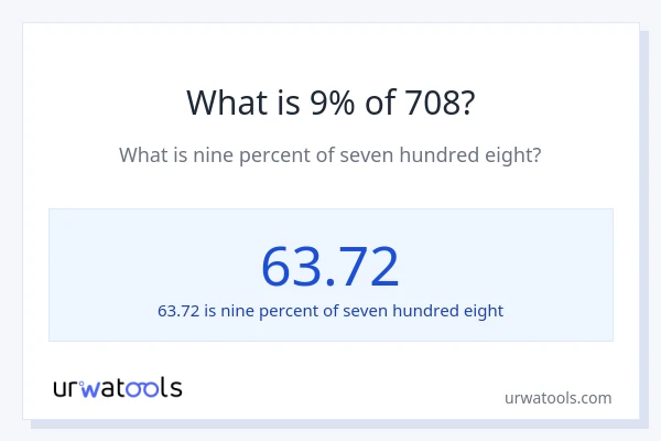 What is 9% of 708?