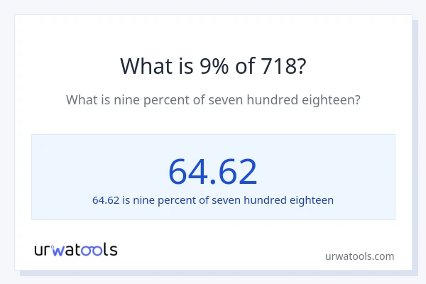 What is 9% of 718?