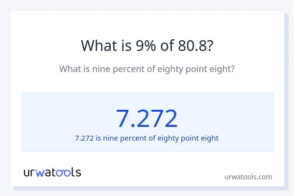 What is 9% of 80.8?
