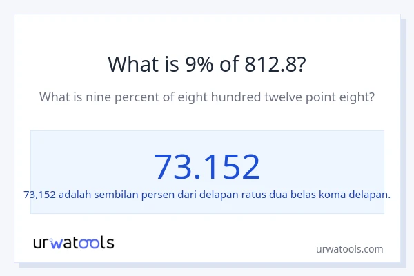 Berapakah 9% dari 812.8?