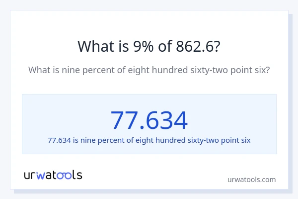 What is 9% of 862.6?