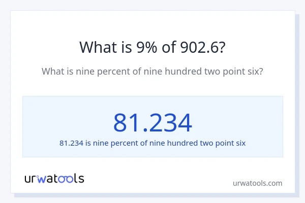 What is 9% of 902.6?