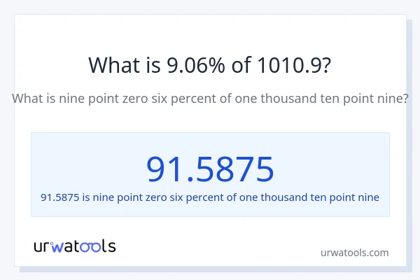 What is 9.06% of 1010.9?