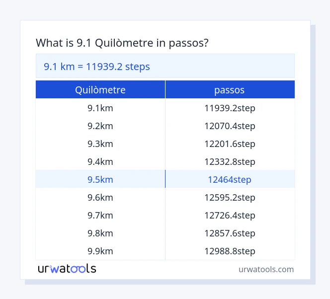 Taula 9.1 quilòmetre a passos