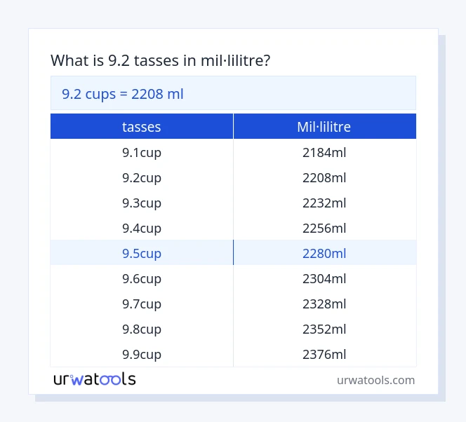 Taula 9.2 tasses a mil·lilitre