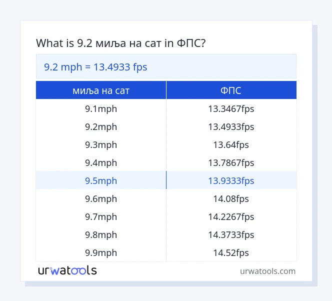 9.2 миља на сат до ФПС табела