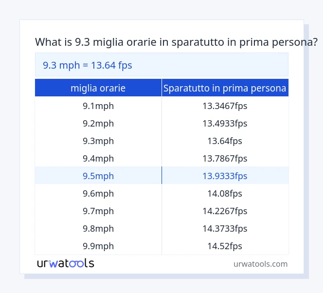 9.3 miglia orarie a sparatutto in prima persona tabella