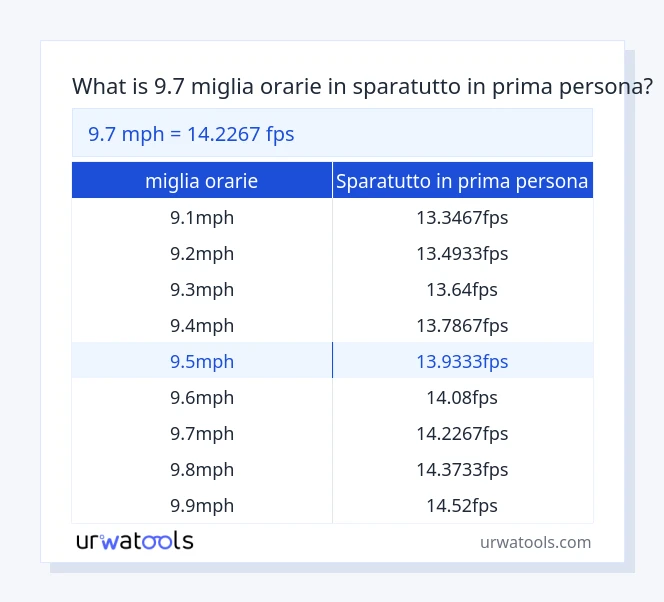 9.7 miglia orarie a sparatutto in prima persona tabella