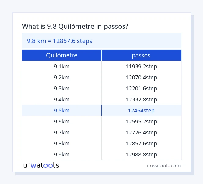 Taula 9.8 quilòmetre a passos