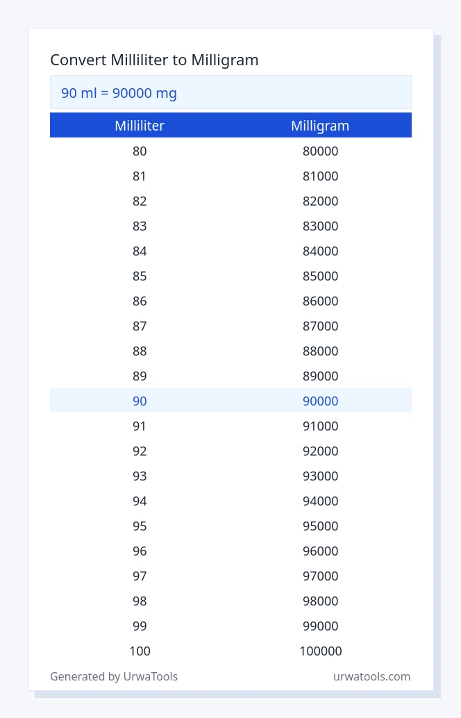 90 milliliter to milligram table