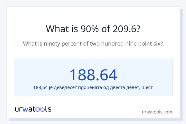 Колико је 90% од 209.6?