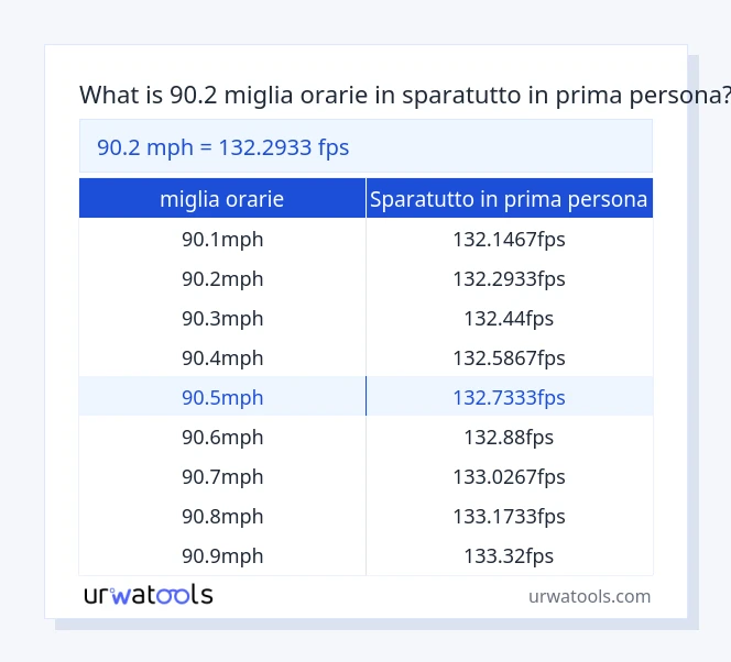 90.2 miglia orarie a sparatutto in prima persona tabella
