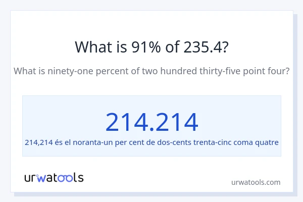 Quin és l'91% de 235.4?