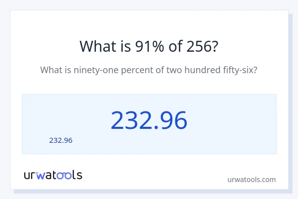 256 లో 91% ఎంత?