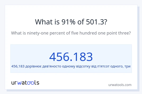 Що становить 91% від 501.3?
