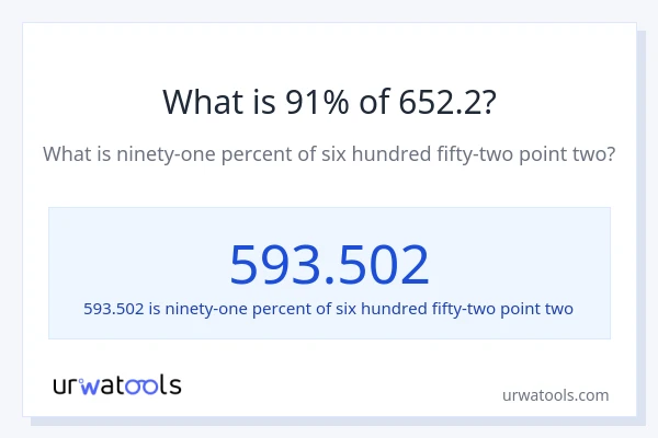 What is 91% of 652.2?