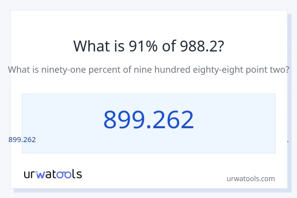 988.2 లో 91% ఎంత?