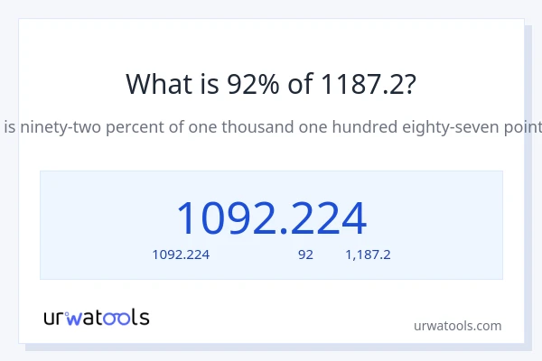 92% ของ 1187.2 คือเท่าไร?