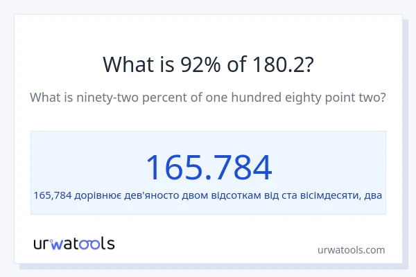 Що становить 92% від 180.2?