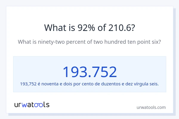 Qual é o valor de 92% de 210.6?