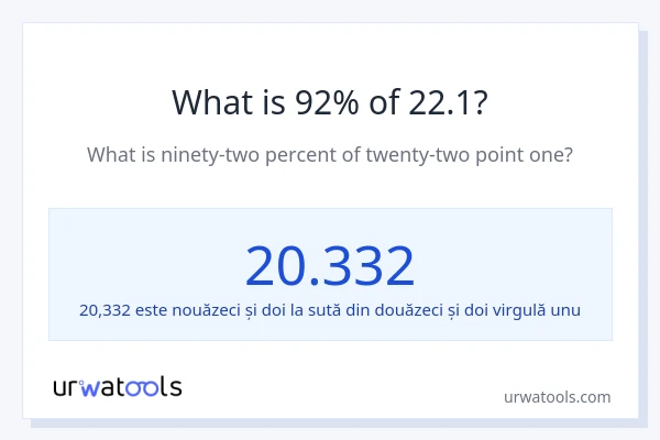 Cât reprezintă 92% din 22.1?